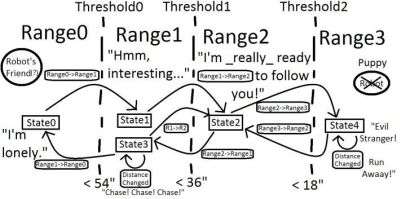 Robot Behaviors implemented on-the-fly...